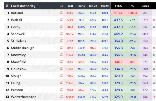 AN UNEXPECTED NAME AT THE TOP OF THE COVID&nbsp;LEAGUE