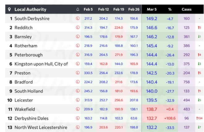 SOUTH DERBYSHIRE SLIPS TO THE&nbsp;TOP